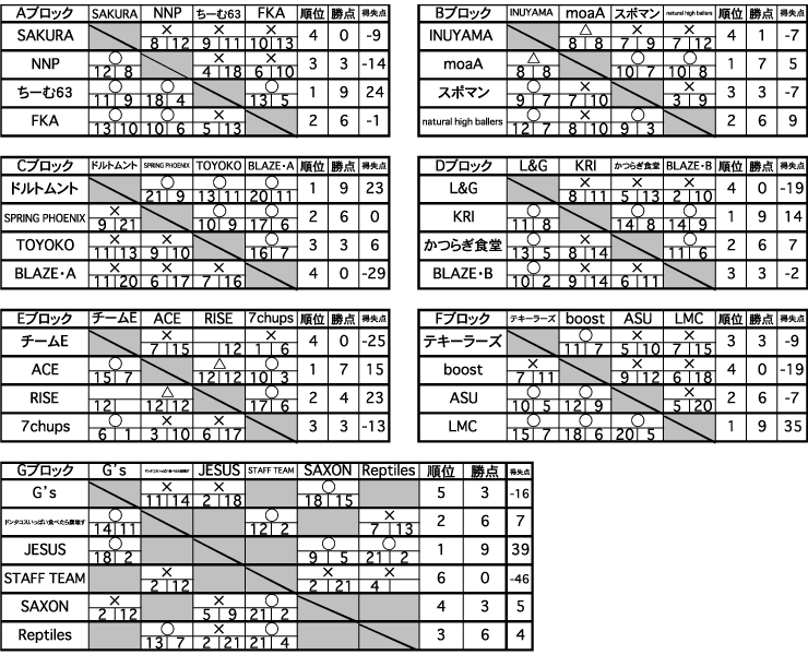 予選結果