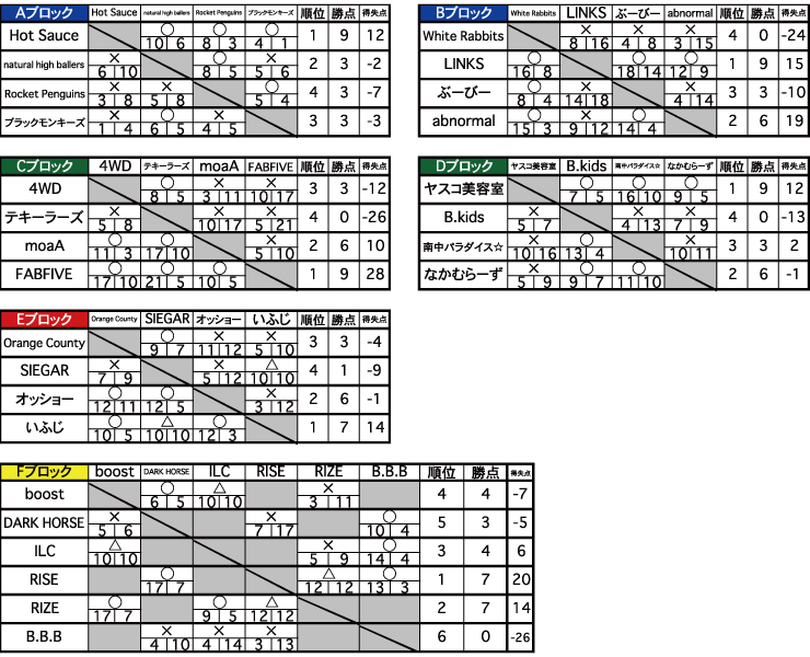 予選結果