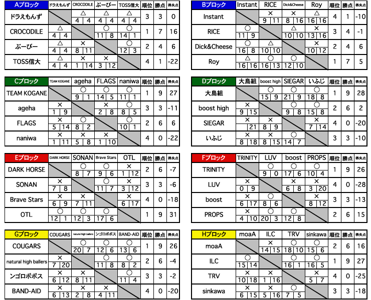 予選結果