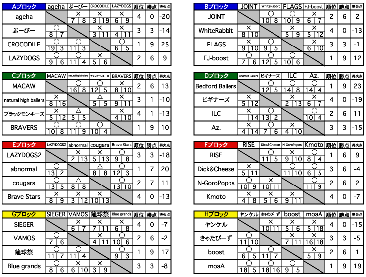 予選結果