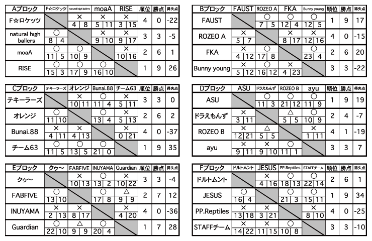 予選結果